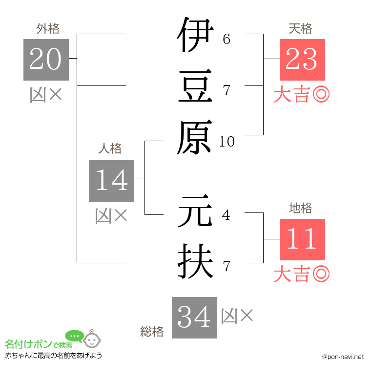 伊豆原 元扶さんの姓名判断結果
