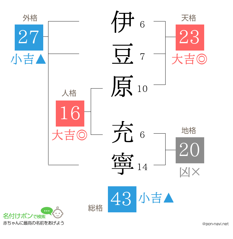 伊豆原 充寧さんの姓名判断結果