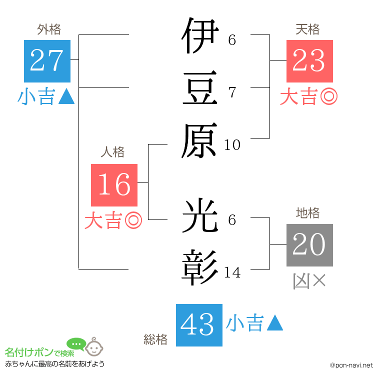 伊豆原 光彰さんの姓名判断結果
