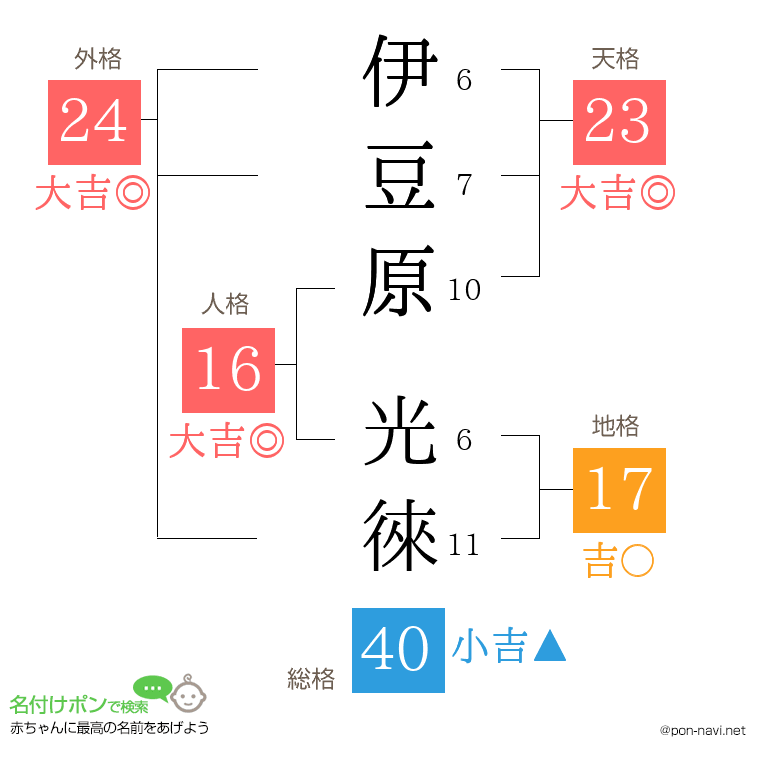 伊豆原 光徠さんの姓名判断結果