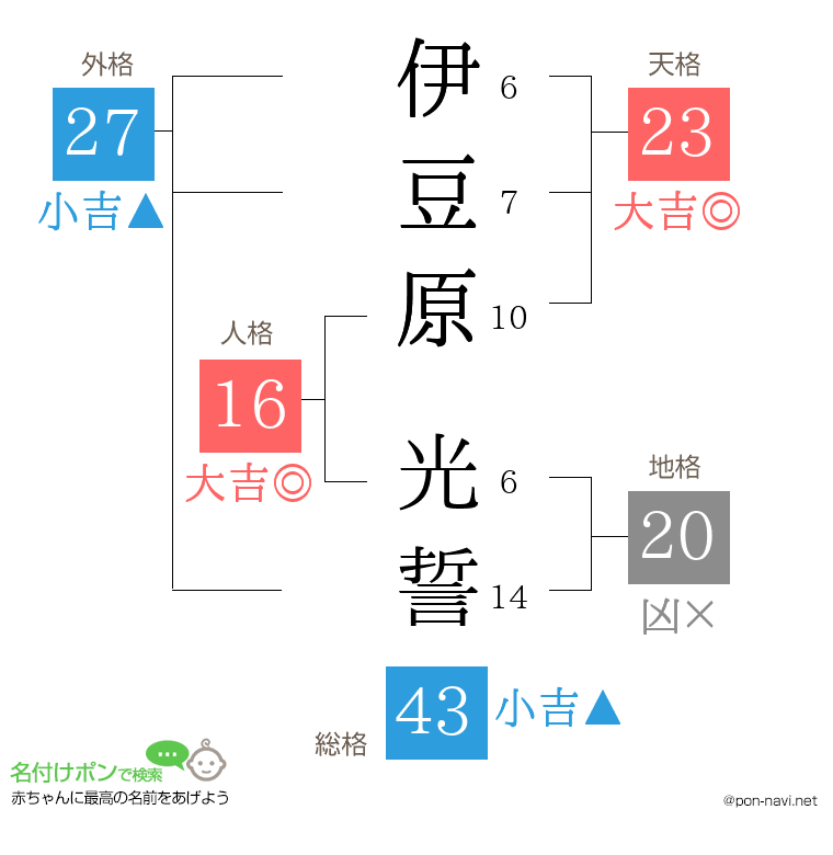 伊豆原 光誓さんの姓名判断結果
