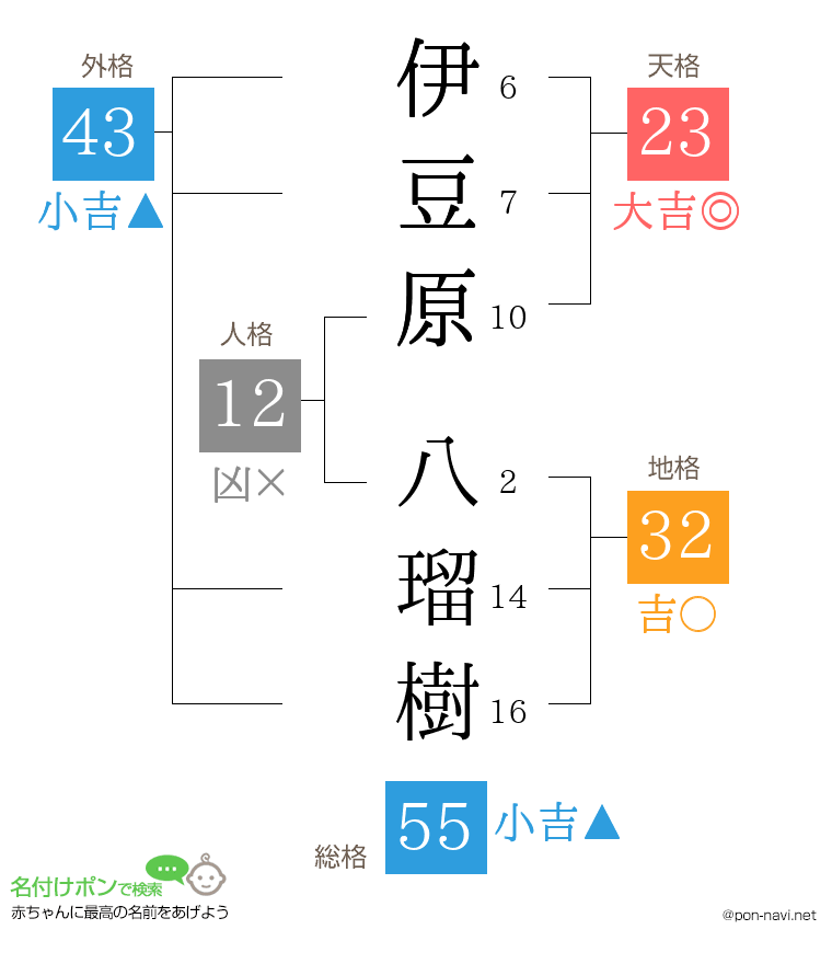 伊豆原 八瑠樹さんの姓名判断結果