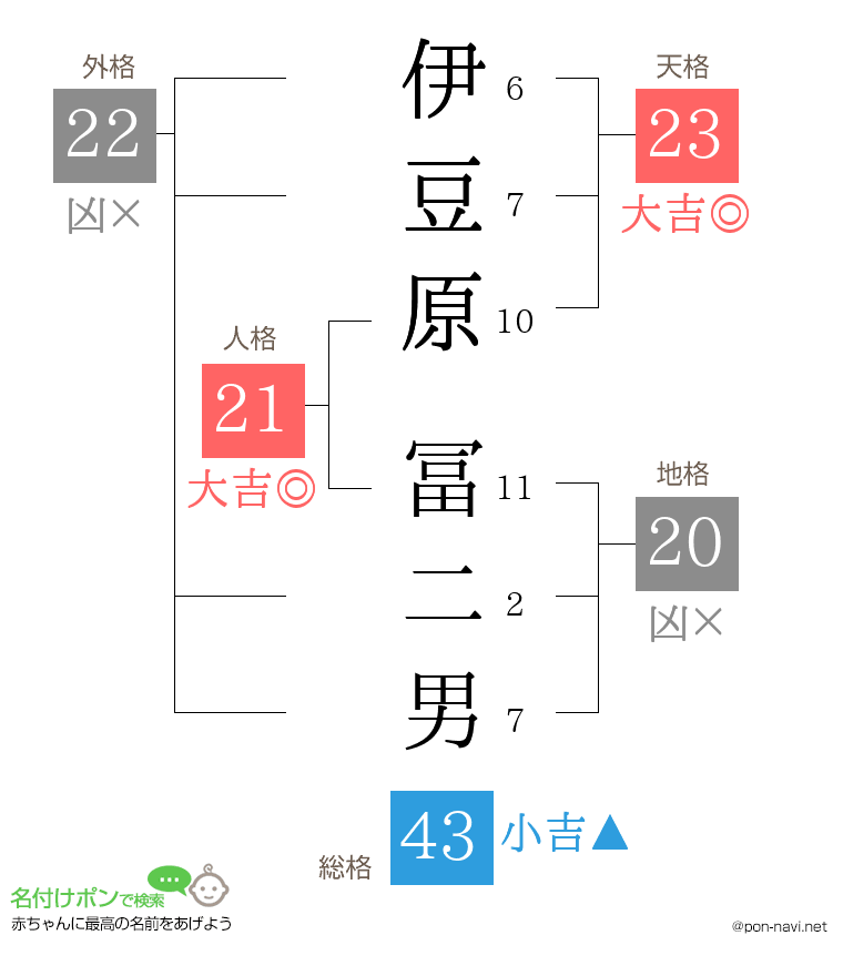 伊豆原 冨二男さんの姓名判断結果