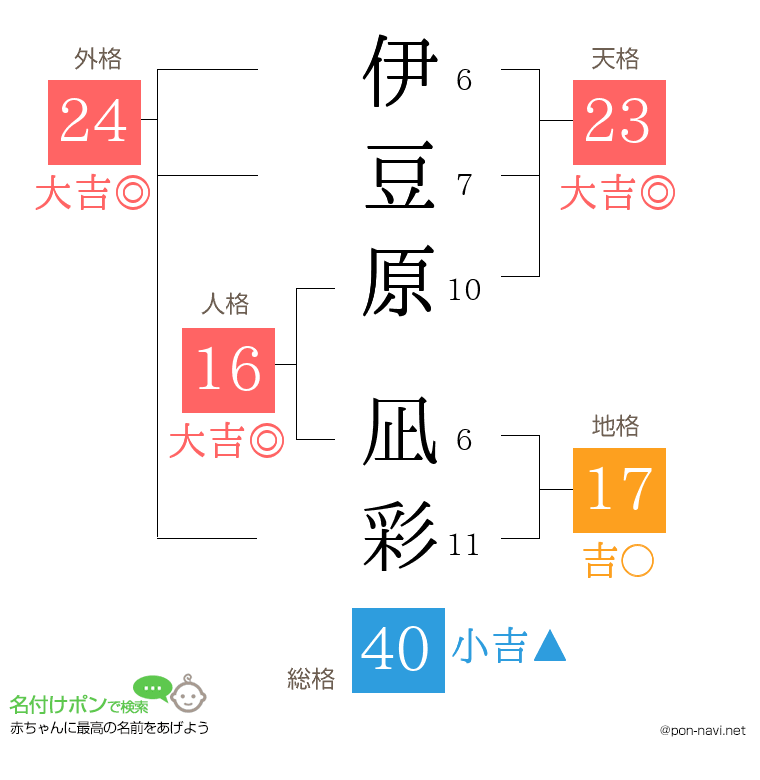 伊豆原 凪彩さんの姓名判断結果