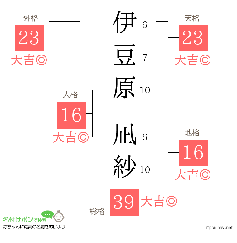 伊豆原 凪紗さんの姓名判断結果
