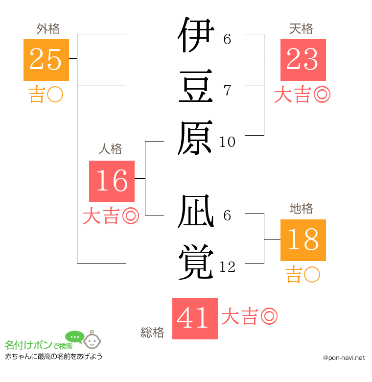 伊豆原 凪覚さんの姓名判断結果
