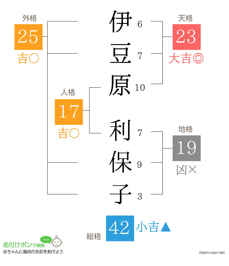 伊豆原 利保子さんの姓名判断結果