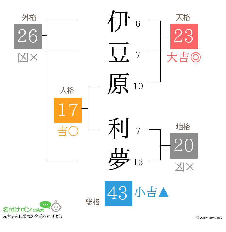 伊豆原 利夢さんの姓名判断結果