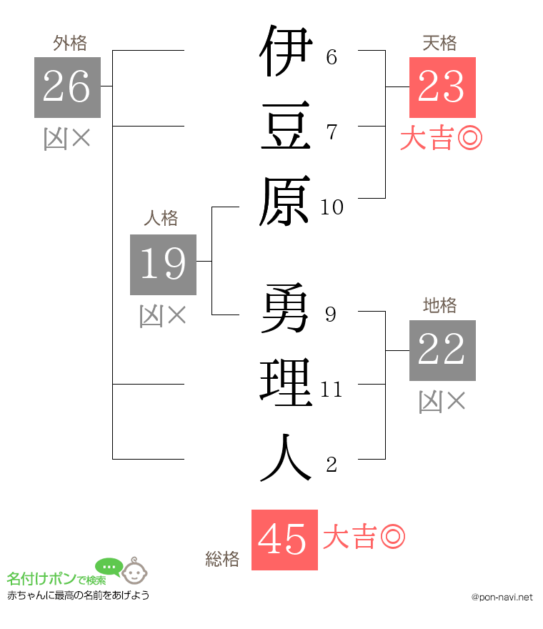 伊豆原 勇理人さんの姓名判断結果