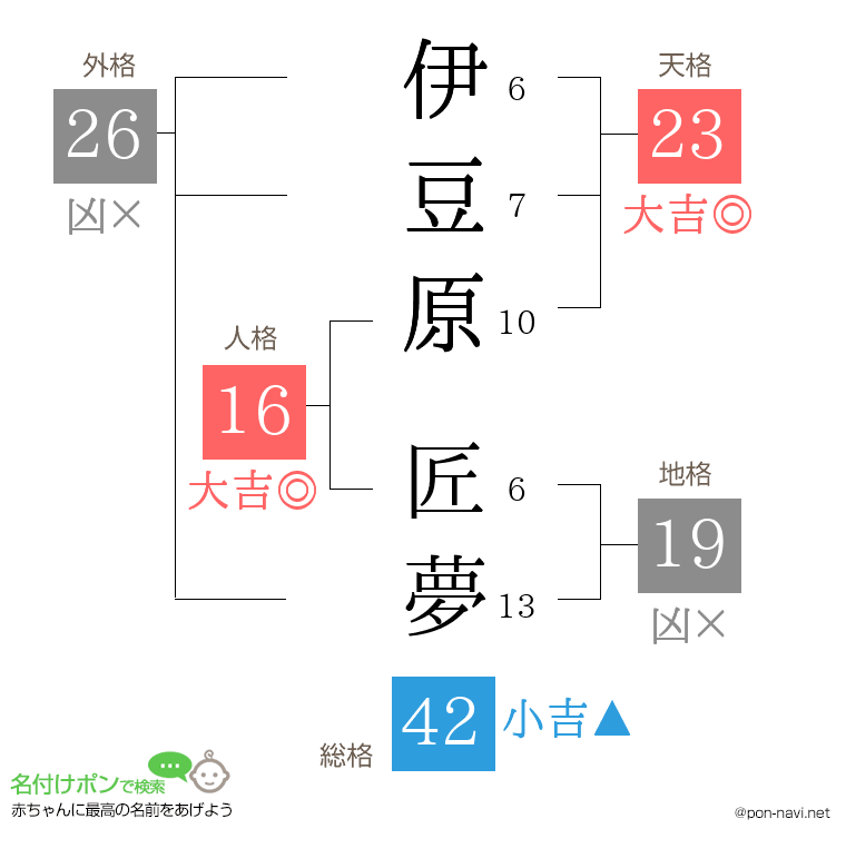 伊豆原 匠夢さんの姓名判断結果