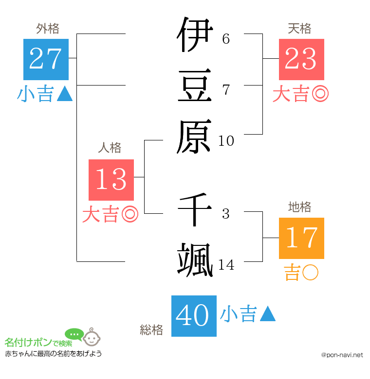 伊豆原 千颯さんの姓名判断結果