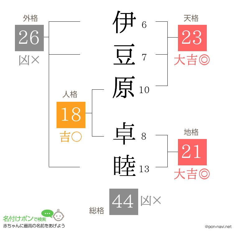 伊豆原 卓睦さんの姓名判断結果