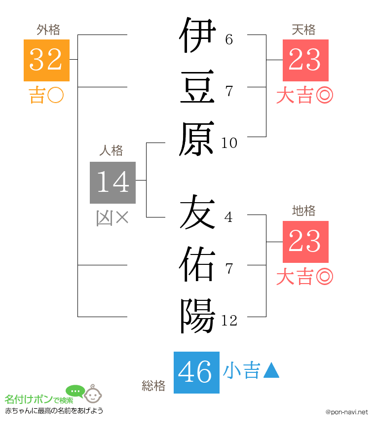 伊豆原 友佑陽さんの姓名判断結果