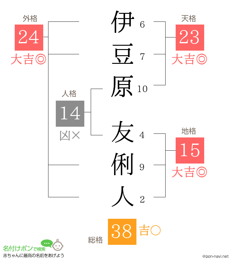 伊豆原 友俐人さんの姓名判断結果