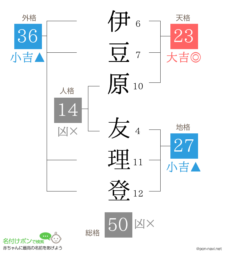 伊豆原 友理登さんの姓名判断結果