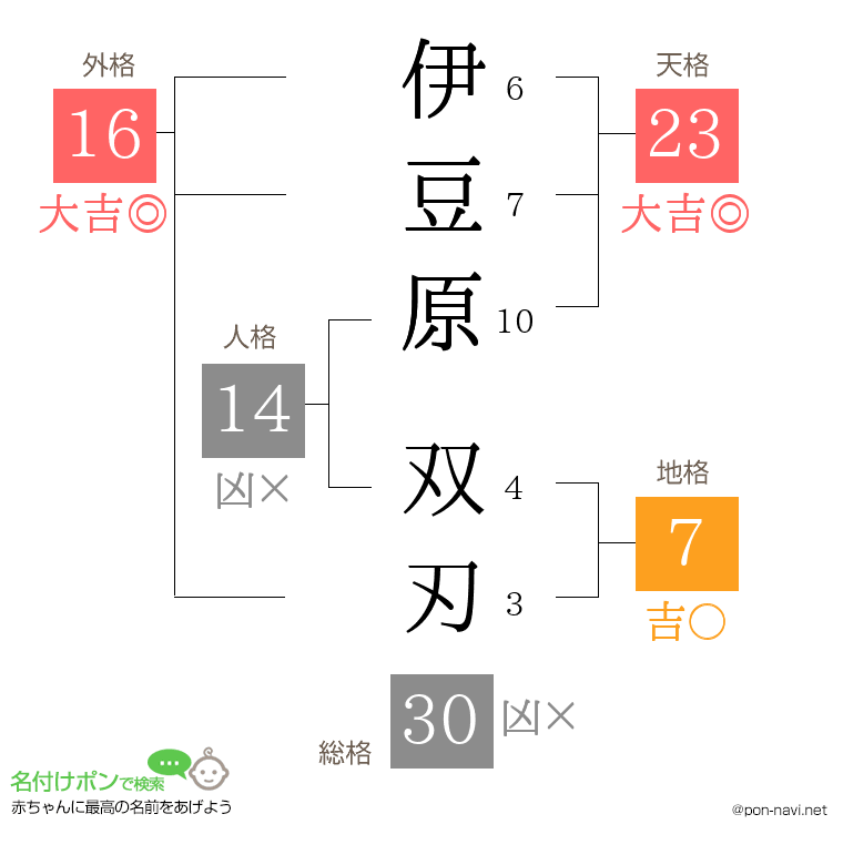 伊豆原 双刃さんの姓名判断結果