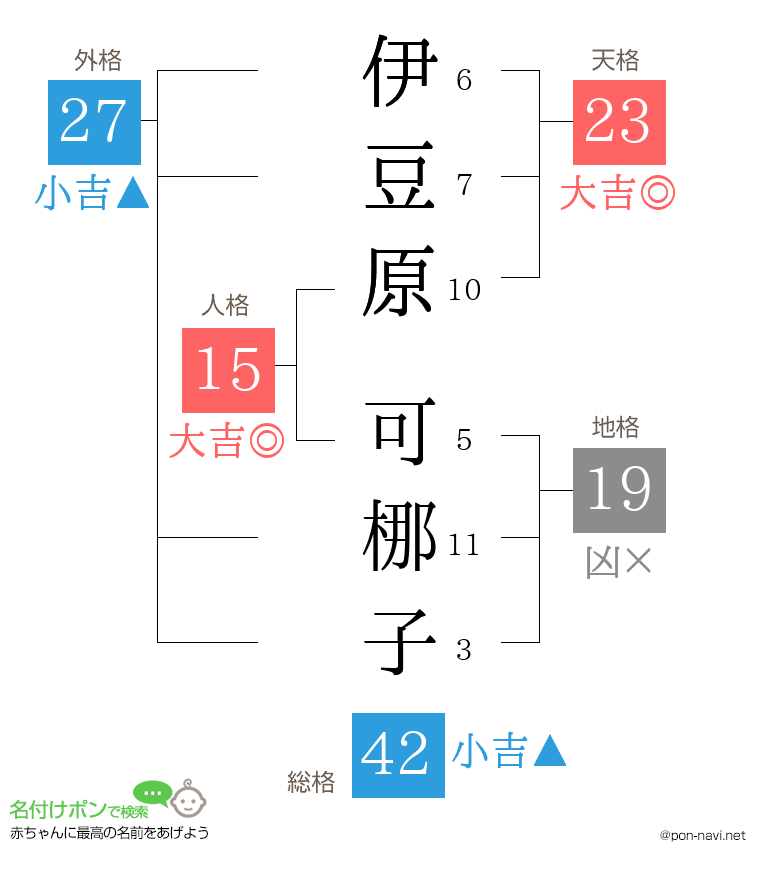 伊豆原 可梛子さんの姓名判断結果