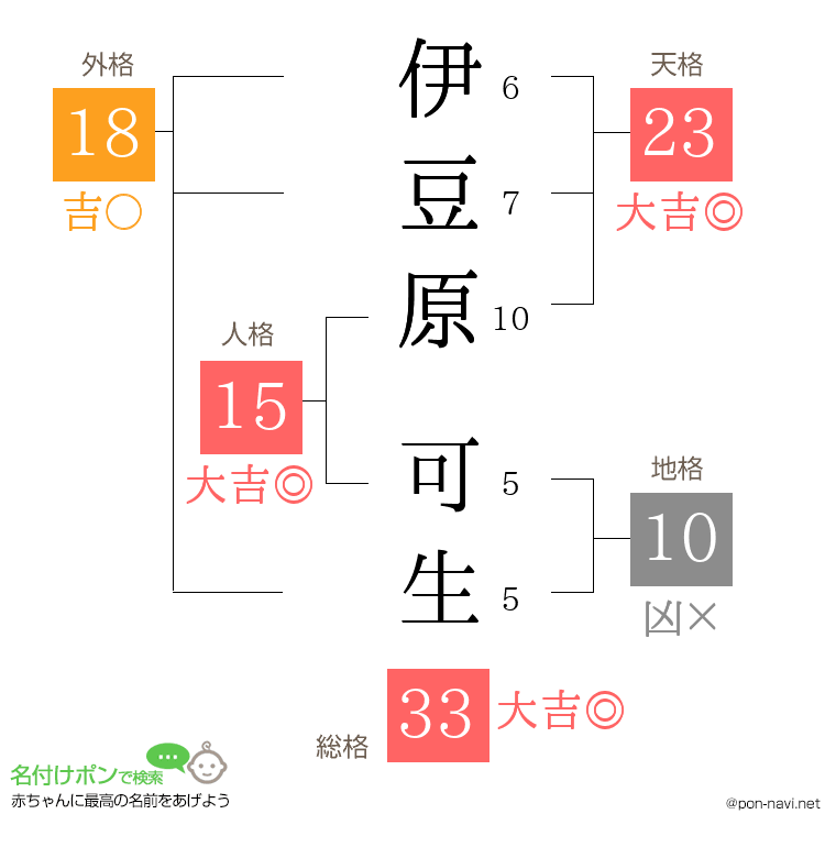 伊豆原 可生さんの姓名判断結果
