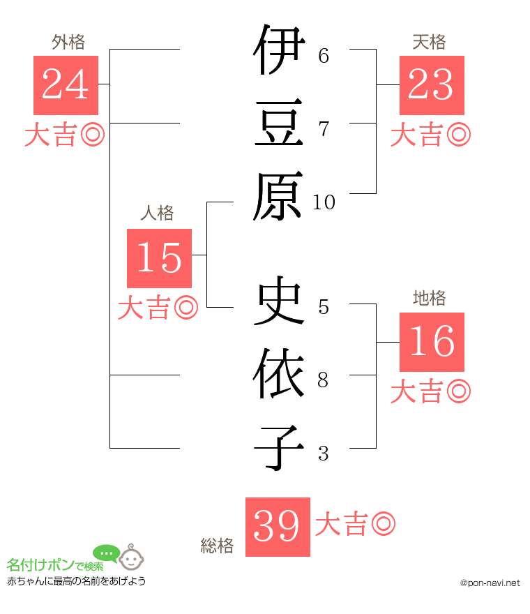 伊豆原 史依子さんの姓名判断結果