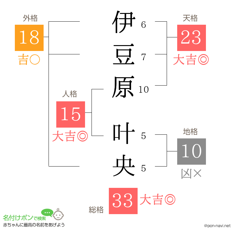 伊豆原 叶央さんの姓名判断結果