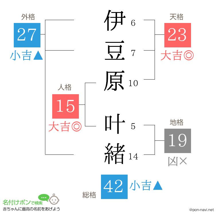 伊豆原 叶緒さんの姓名判断結果