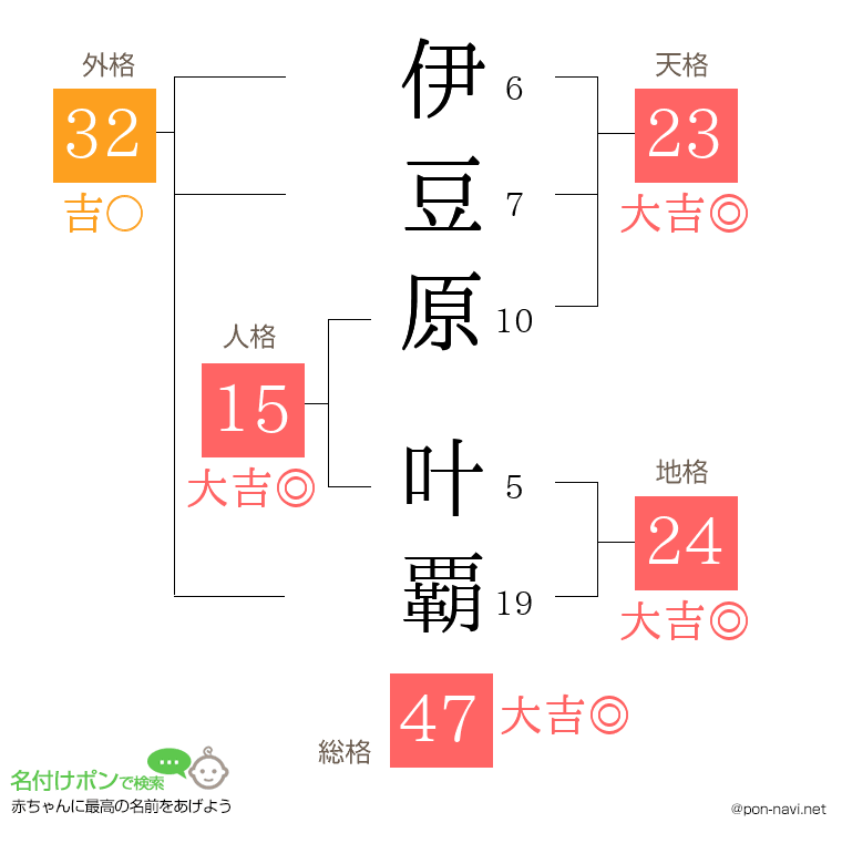 伊豆原 叶覇さんの姓名判断結果