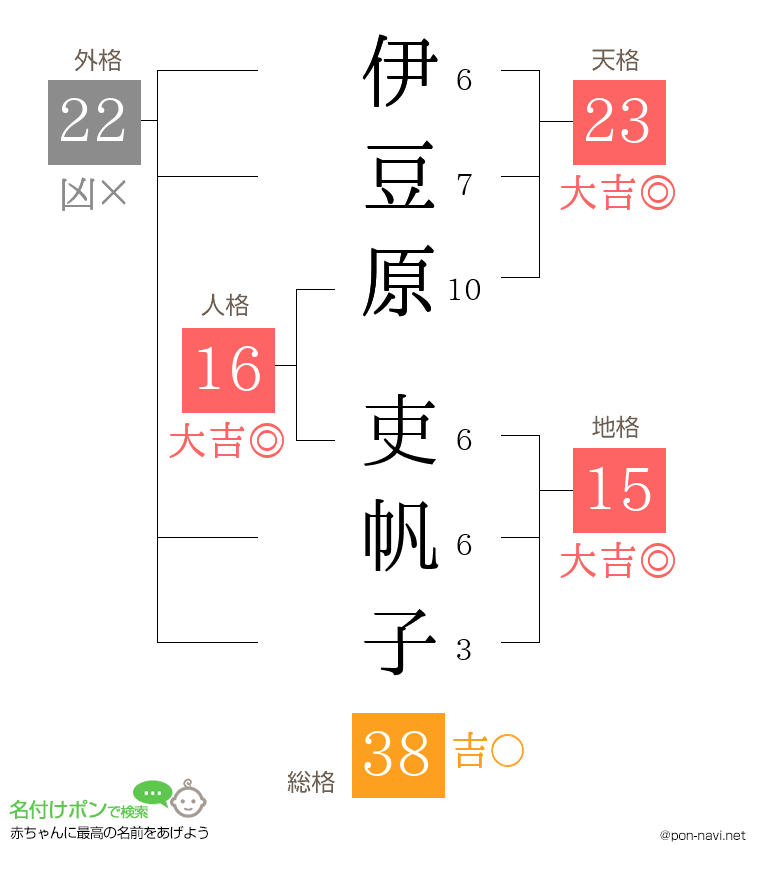 伊豆原 吏帆子さんの姓名判断結果