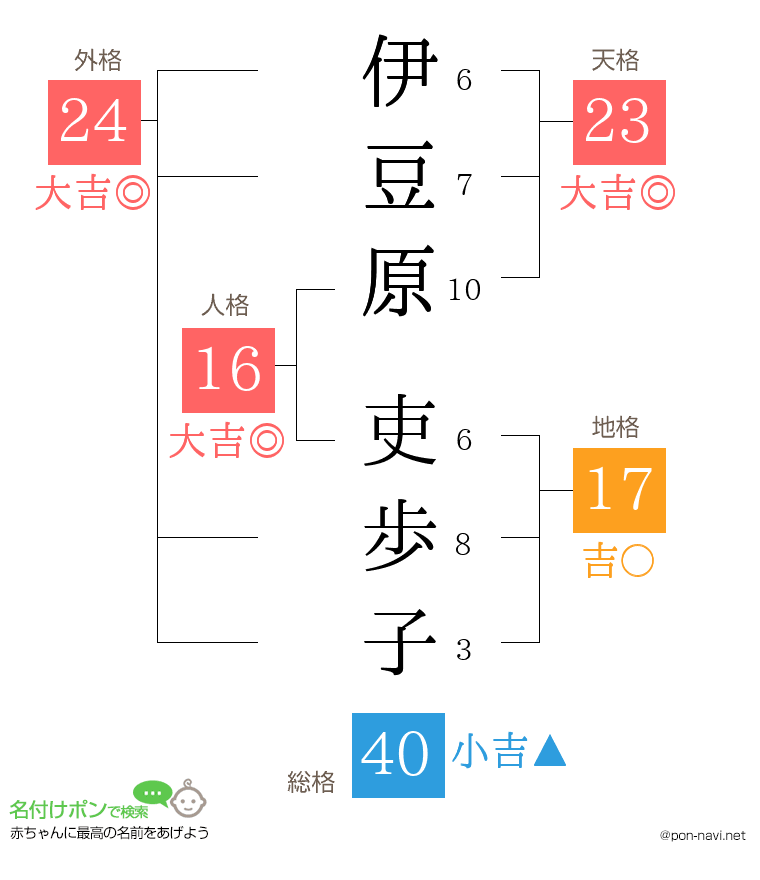 伊豆原 吏歩子さんの姓名判断結果