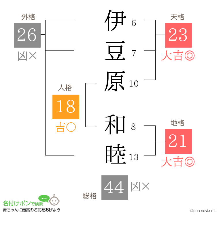 伊豆原 和睦さんの姓名判断結果
