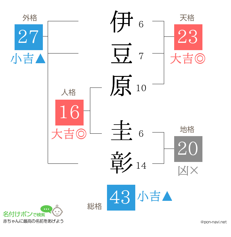 伊豆原 圭彰さんの姓名判断結果