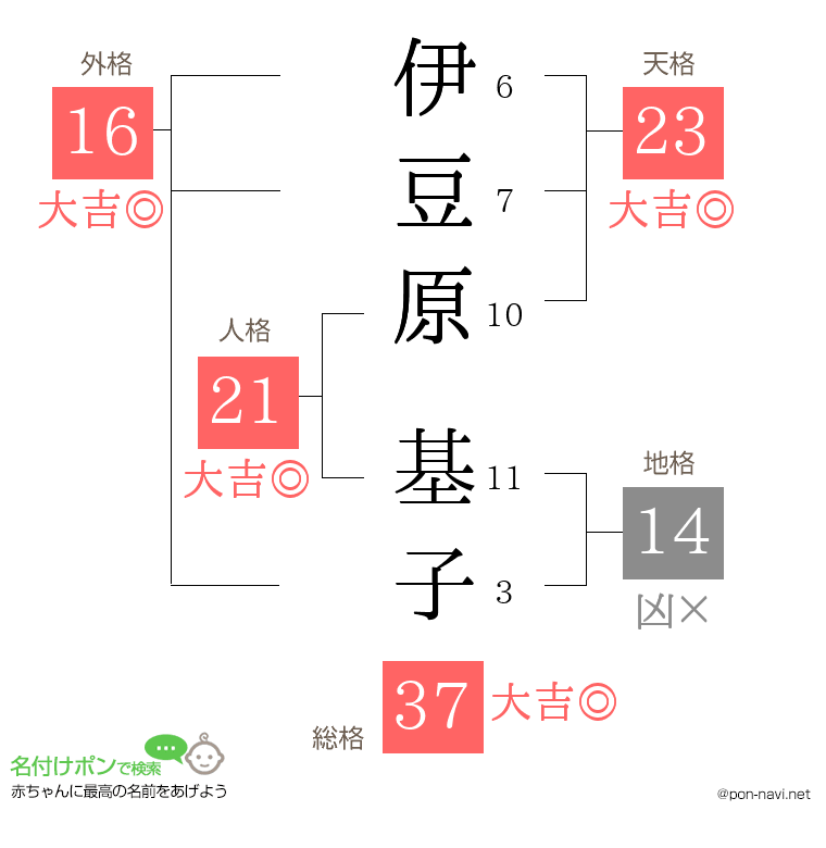 伊豆原 基子さんの姓名判断結果