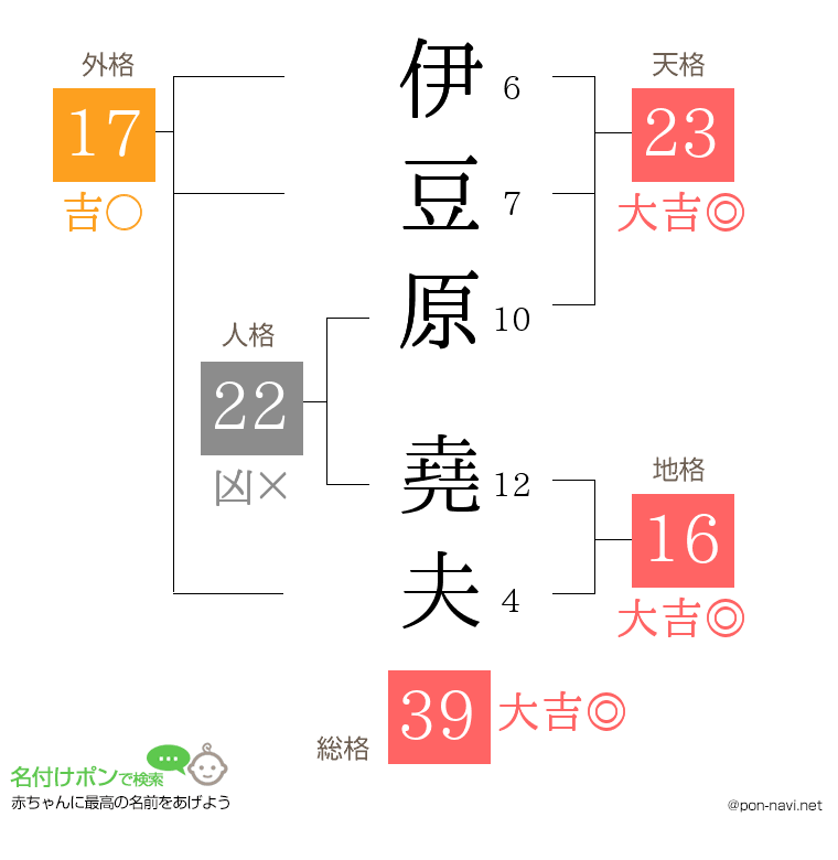 伊豆原 堯夫さんの姓名判断結果