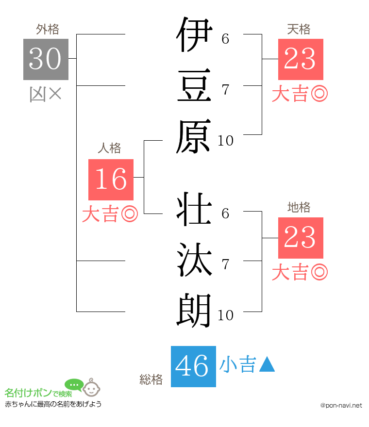 伊豆原 壮汰朗さんの姓名判断結果