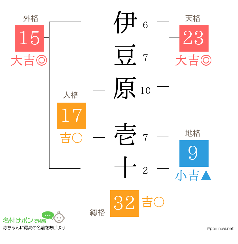 伊豆原 壱十さんの姓名判断結果
