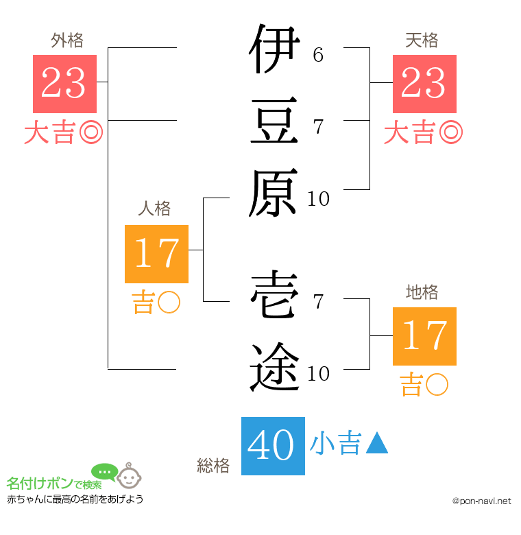 伊豆原 壱途さんの姓名判断結果
