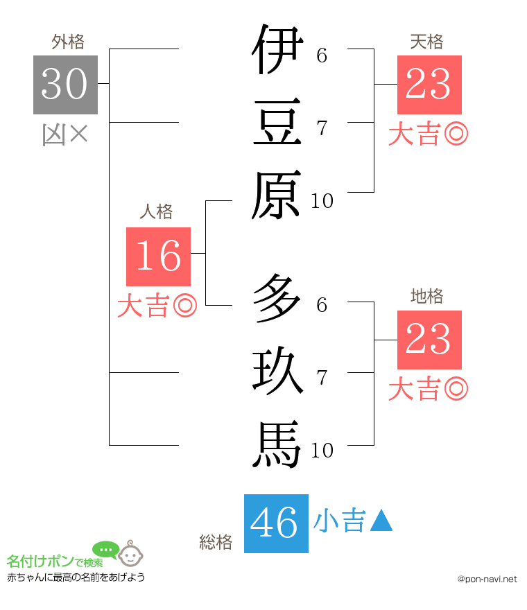 伊豆原 多玖馬さんの姓名判断結果