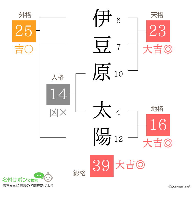 伊豆原 太陽さんの姓名判断結果