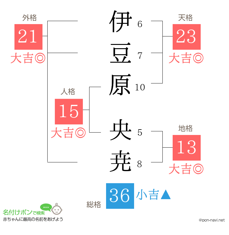 伊豆原 央尭さんの姓名判断結果