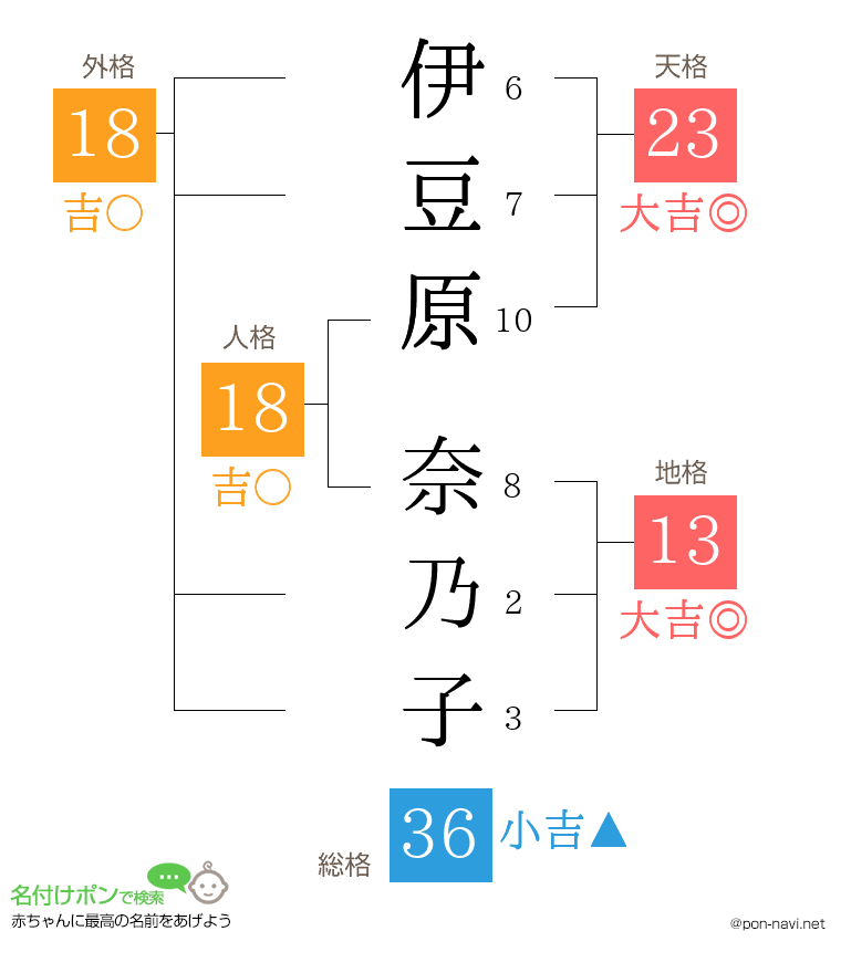 伊豆原 奈乃子さんの姓名判断結果