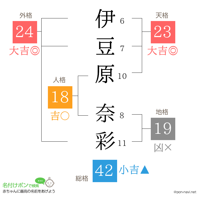 伊豆原 奈彩さんの姓名判断結果