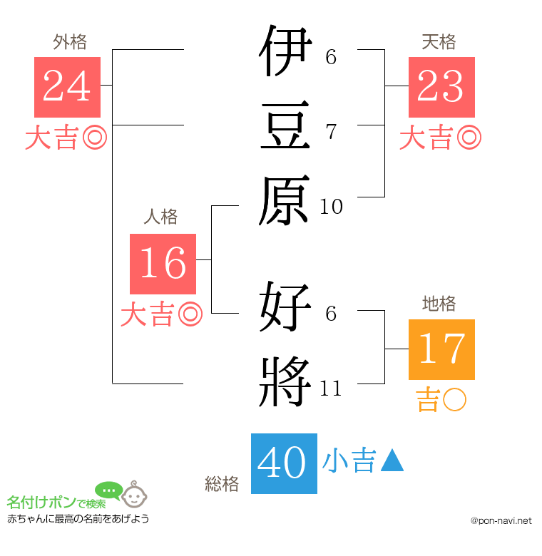 伊豆原 好將さんの姓名判断結果