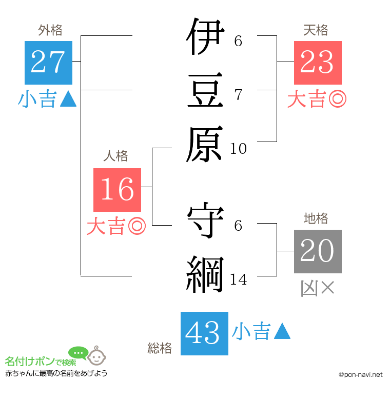 伊豆原 守綱さんの姓名判断結果