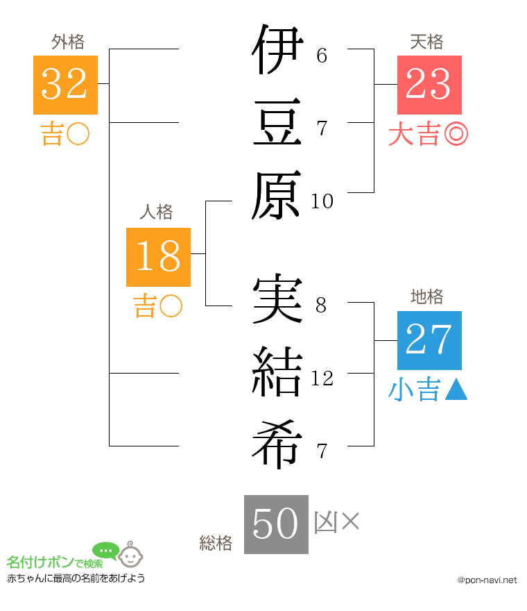 伊豆原 実結希さんの姓名判断結果
