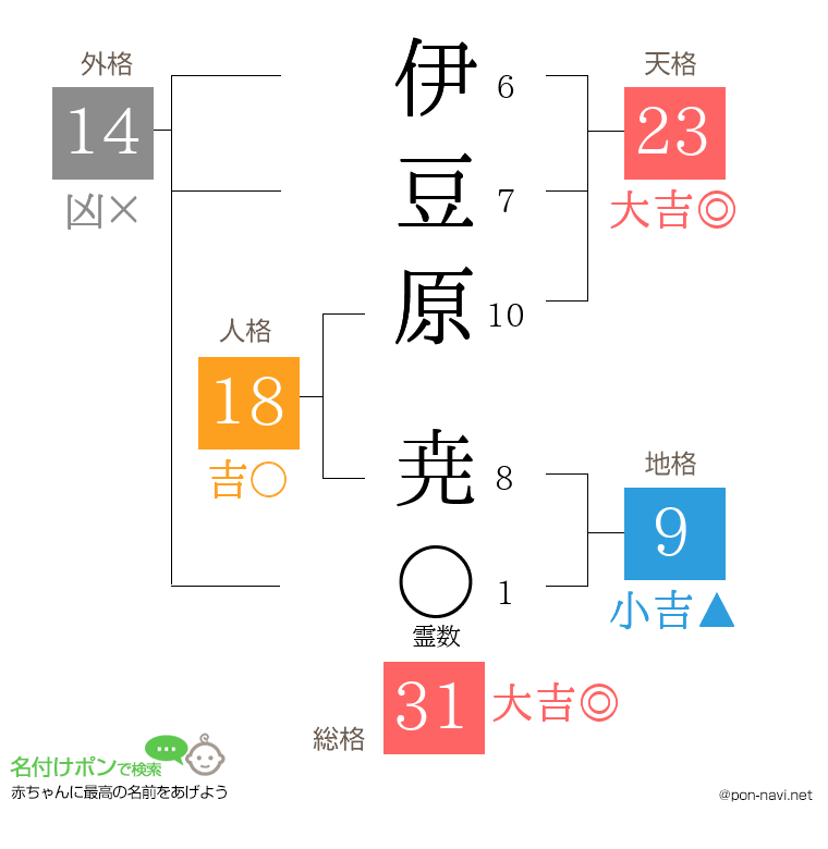 伊豆原 尭さんの姓名判断結果