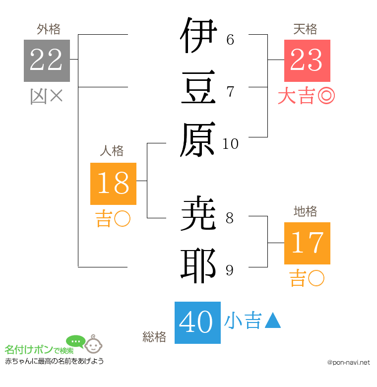 伊豆原 尭耶さんの姓名判断結果