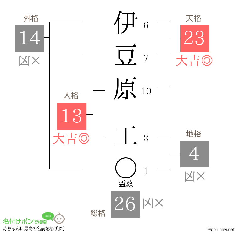 伊豆原 工さんの姓名判断結果