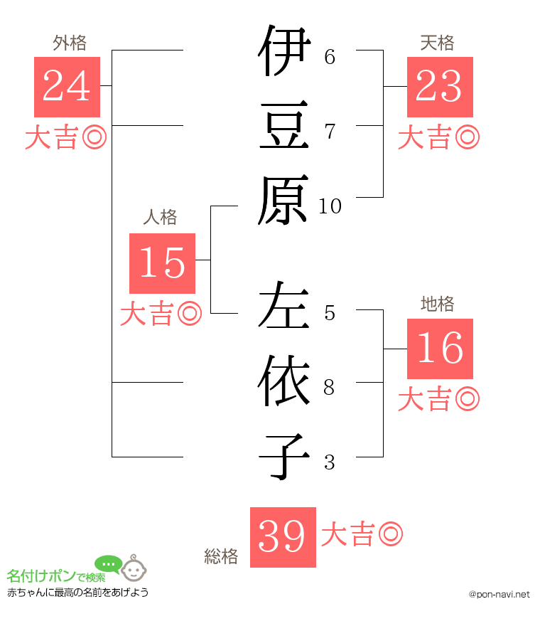 伊豆原 左依子さんの姓名判断結果