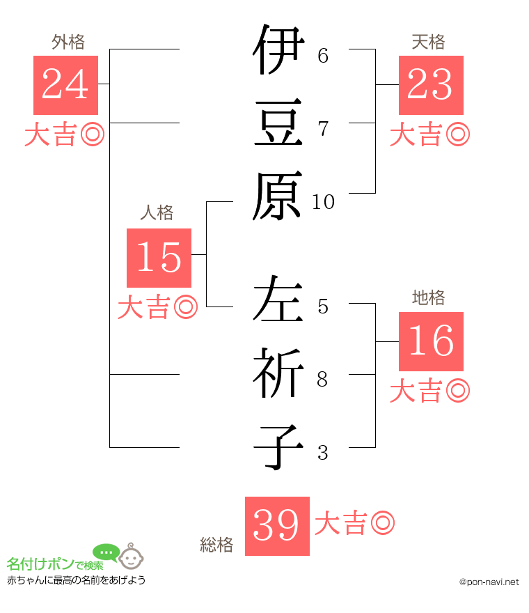 伊豆原 左祈子さんの姓名判断結果