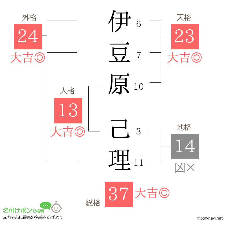 伊豆原 己理さんの姓名判断結果