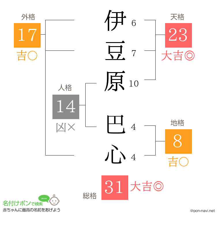 伊豆原 巴心さんの姓名判断結果